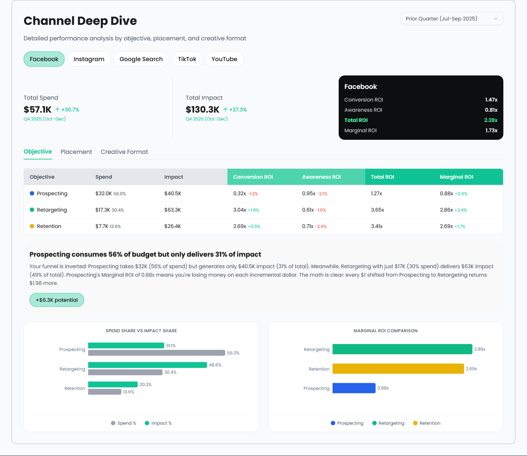 Channel Contribution & ROI
