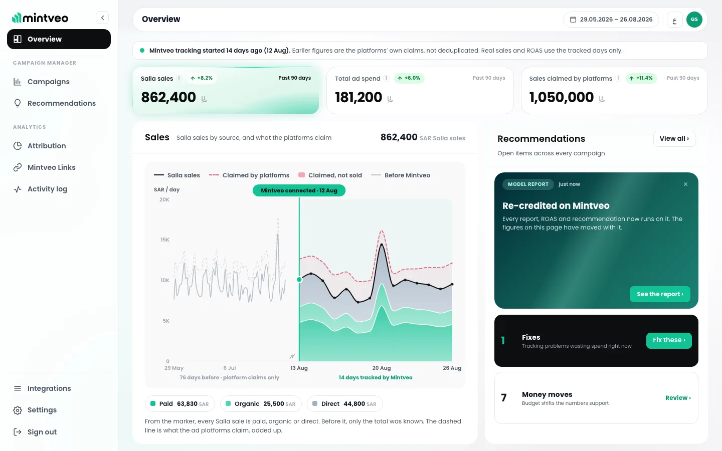 Mintveo overview: sales by source against what the platforms claim, with open recommendations